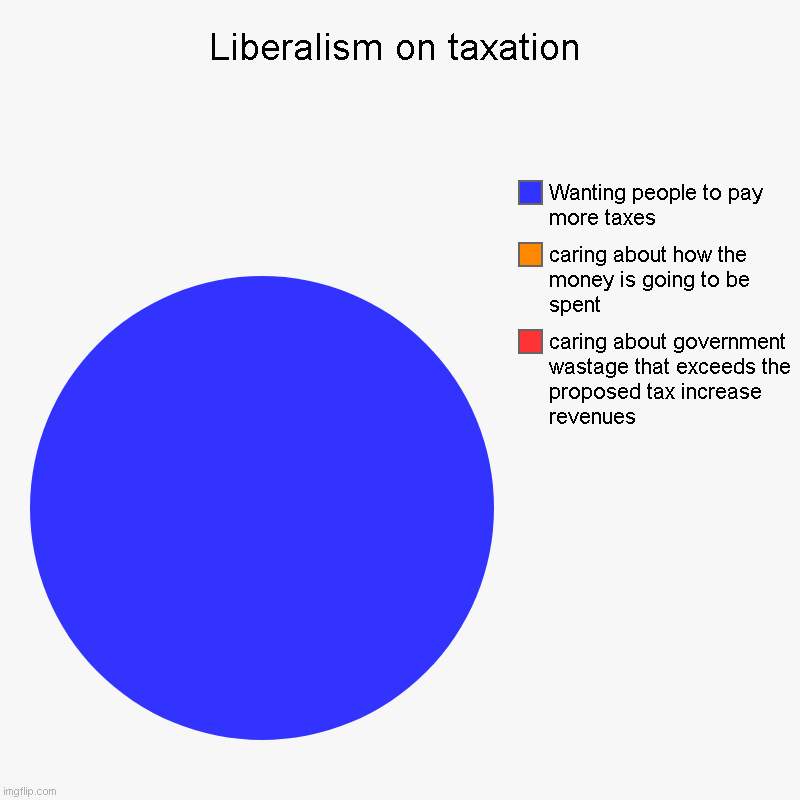 'My state just wasted 3 million, so lets give them another 3 million in the hopes some of it gets spent appropriately..' | Liberalism on taxation | caring about government wastage that exceeds the proposed tax increase revenues, caring about how the money is goin | image tagged in charts,pie charts | made w/ Imgflip chart maker