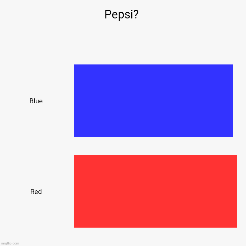 Put the word "Pepsi" and you got yourself the logo :) | Pepsi? | Blue, Red | image tagged in charts,bar charts | made w/ Imgflip chart maker