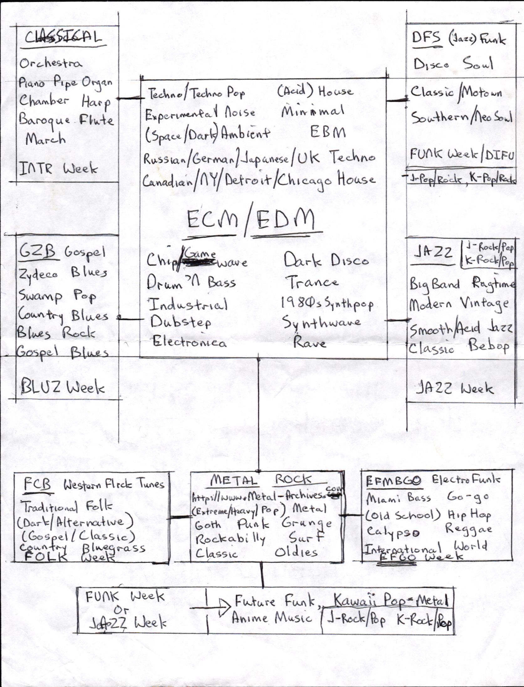 High Quality CSAP's Musical Diagram 15 Blank Meme Template