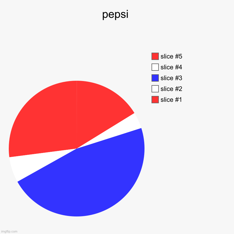 [insert clever title here] | pepsi | | image tagged in charts,pie charts | made w/ Imgflip chart maker