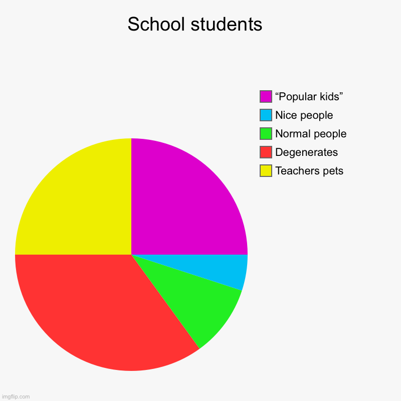 Schools be like | School students  | Teachers pets, Degenerates, Normal people, Nice people, “Popular kids” | image tagged in charts,pie charts | made w/ Imgflip chart maker