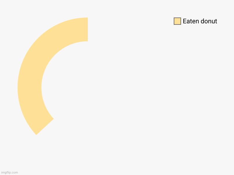 Eaten donut | image tagged in charts,donut charts | made w/ Imgflip chart maker