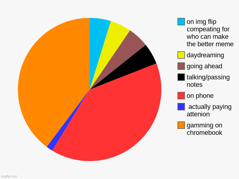 differnent things people do in class | gamming on chromebook,  actually paying attenion, on phone, talking/passing notes, going ahead, daydreaming, on img flip compeating for who  | image tagged in charts,pie charts,funny,class | made w/ Imgflip chart maker