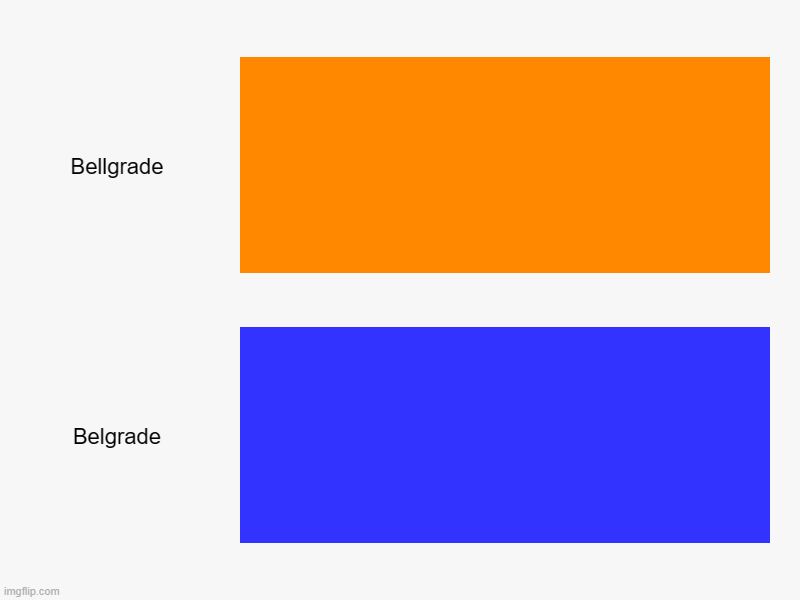 Bellgrade, Belgrade | image tagged in charts,bar charts | made w/ Imgflip chart maker