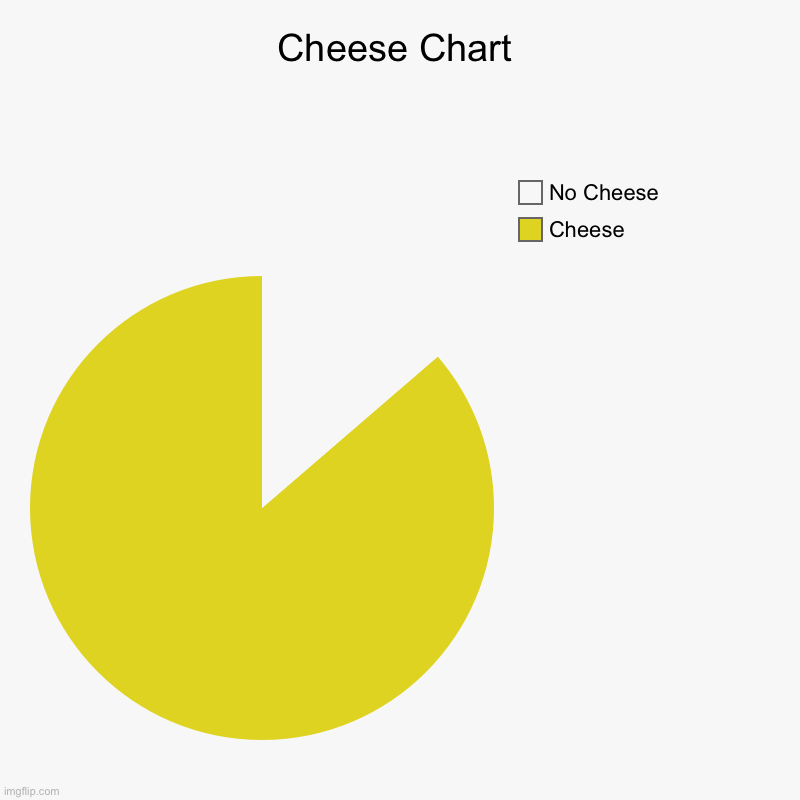 Mmmm Cheese | Cheese Chart | Cheese, No Cheese | image tagged in charts,pie charts | made w/ Imgflip chart maker