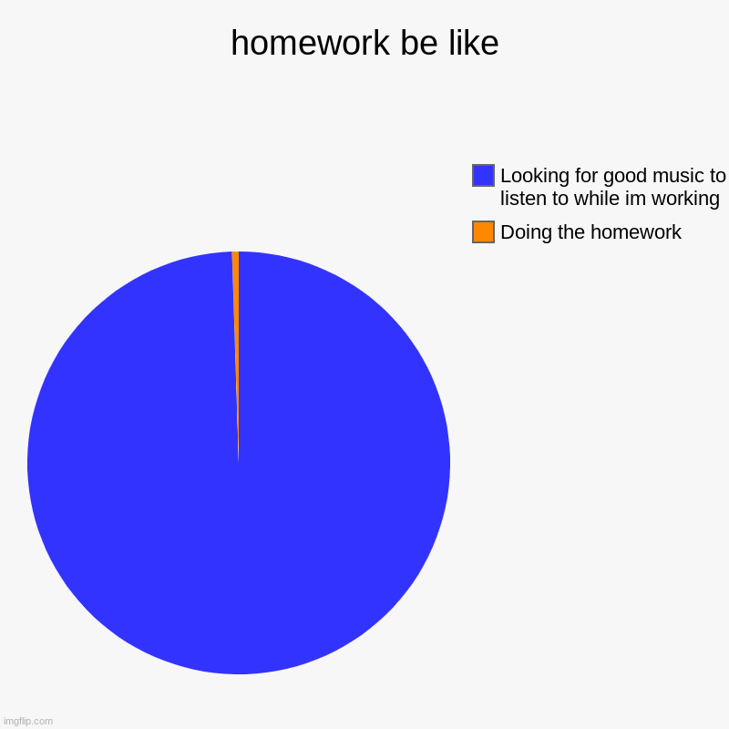 homework be like | Doing the homework, Looking for good music to listen to while im working | image tagged in charts,pie charts | made w/ Imgflip chart maker