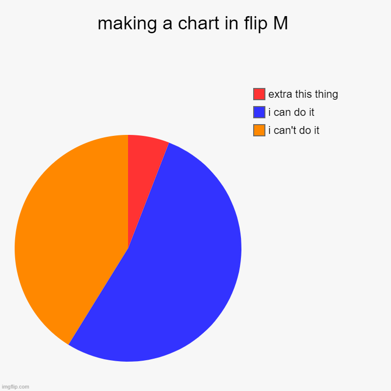 comment if it worked | making a chart in flip M | i can't do it, i can do it, extra this thing | image tagged in charts,pie charts | made w/ Imgflip chart maker
