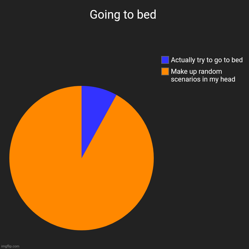 Going to bed | Make up random scenarios in my head , Actually try to go to bed | image tagged in charts,pie charts | made w/ Imgflip chart maker