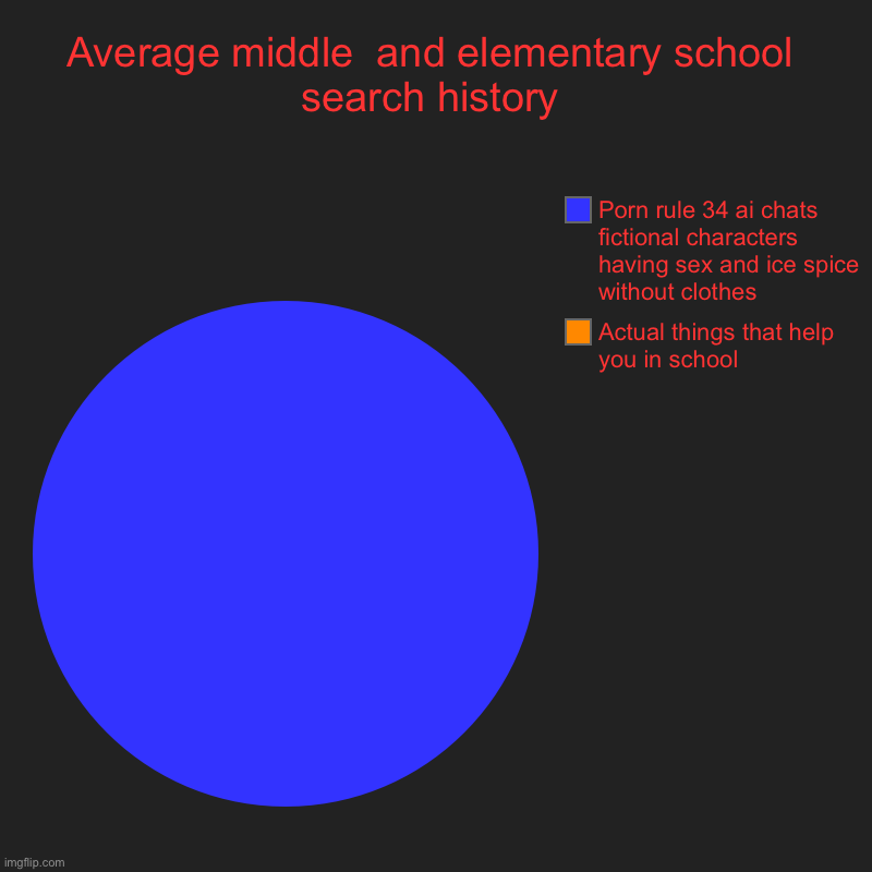 Average middle  and elementary school search history | Actual things that help you in school , Porn rule 34 ai chats fictional characters ha | image tagged in charts,pie charts | made w/ Imgflip chart maker