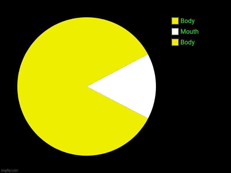 Body, Mouth , Body | image tagged in charts,pie charts | made w/ Imgflip chart maker