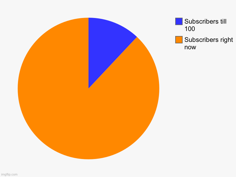 Hurry and raise my subscriber amount!!! | Subscribers right now , Subscribers till 100 | image tagged in charts,pie charts | made w/ Imgflip chart maker