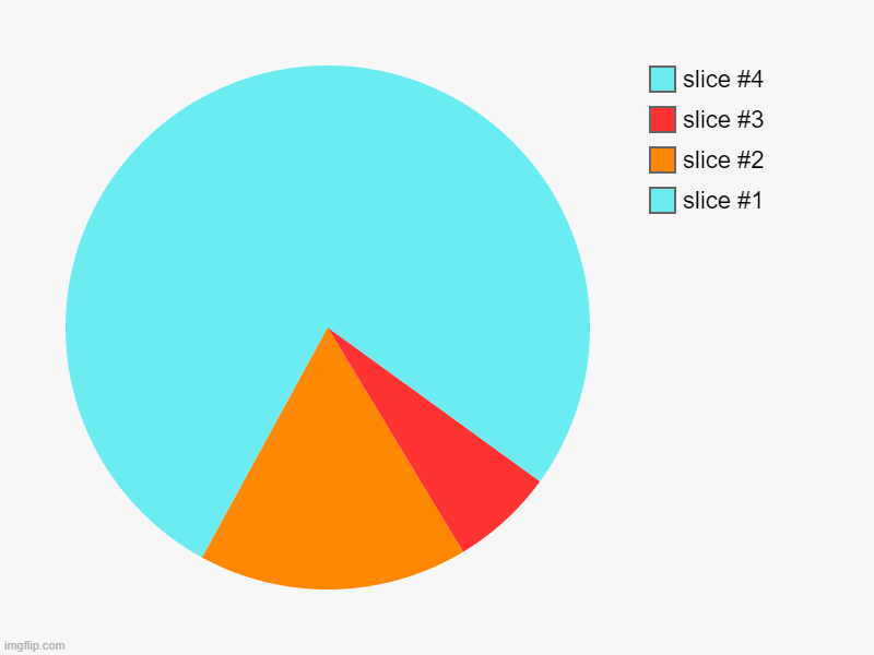 peereemeed | image tagged in charts,pie charts,art | made w/ Imgflip chart maker