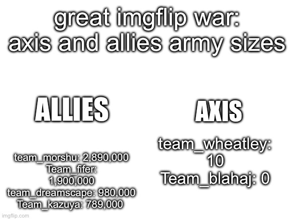 great imgflip war: axis and allies army sizes; ALLIES; team_morshu: 2,890,000
Team_fifer: 1,900,000
team_dreamscape: 980,000
Team_kazuya: 789,000; AXIS; team_wheatley: 10
Team_blahaj: 0 | made w/ Imgflip meme maker