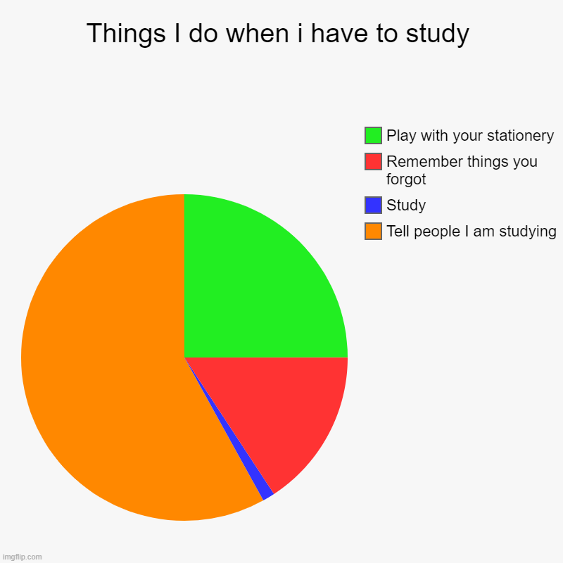 Studying | Things I do when i have to study | Tell people I am studying, Study, Remember things you forgot, Play with your stationery | image tagged in charts,pie charts,studying,study | made w/ Imgflip chart maker