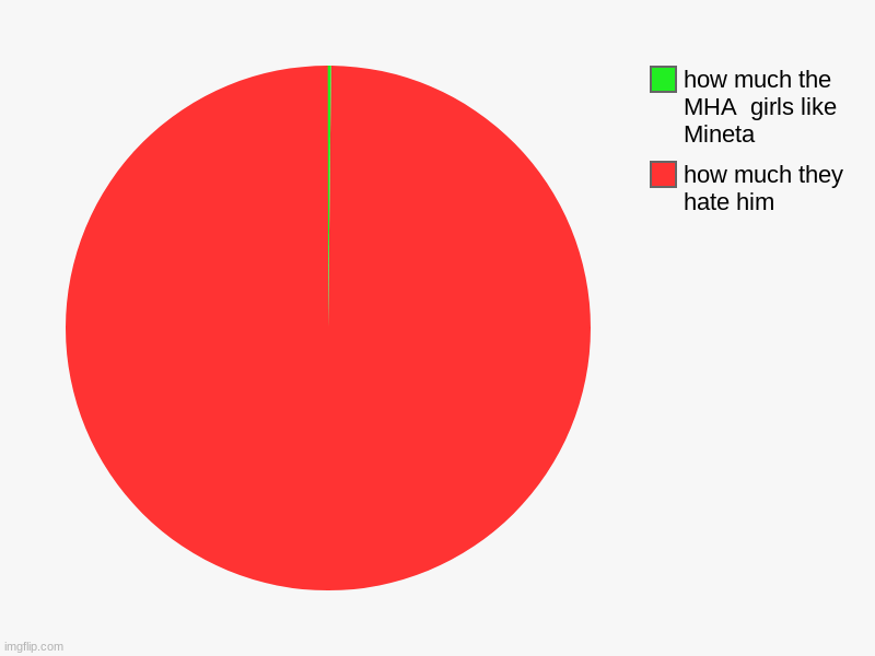 how much they hate him, how much the MHA  girls like Mineta | image tagged in charts,pie charts | made w/ Imgflip chart maker