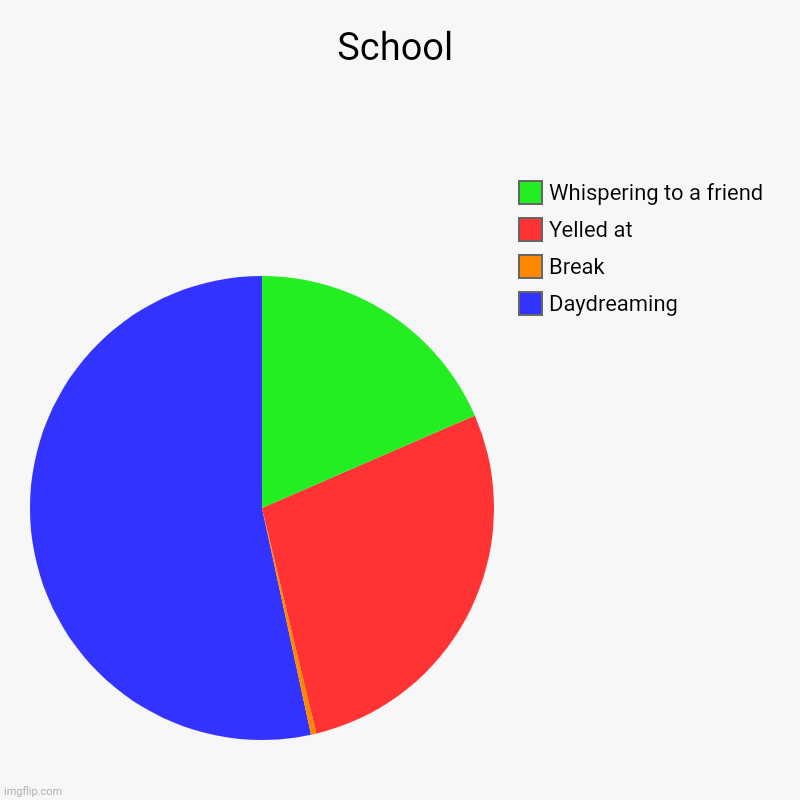 This is about right | School | Daydreaming, Break, Yelled at, Whispering to a friend | image tagged in charts,pie charts | made w/ Imgflip chart maker