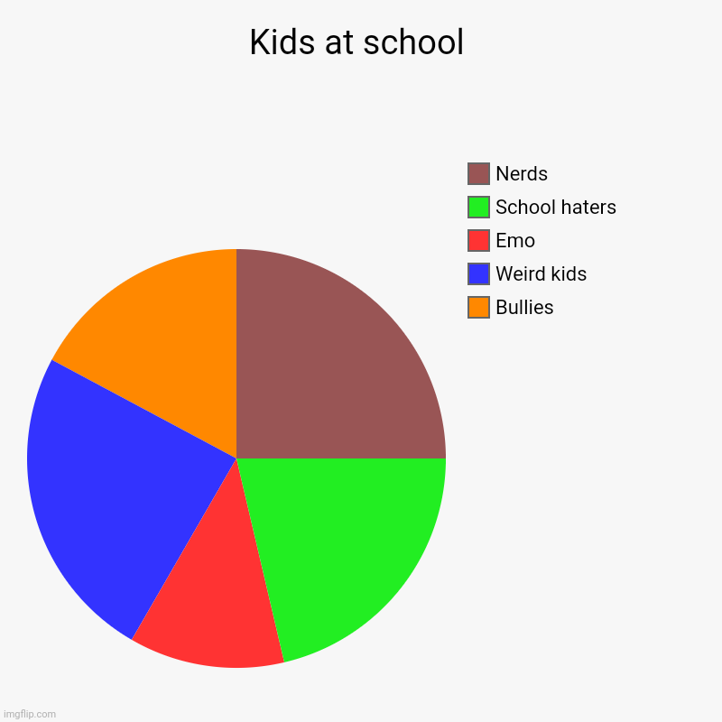 Kids at school | Kids at school | Bullies, Weird kids, Emo, School haters, Nerds | image tagged in charts,pie charts | made w/ Imgflip chart maker