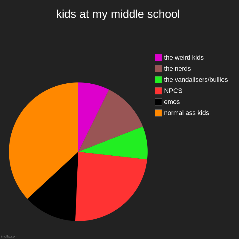 darkened for your sake :) | kids at my middle school | normal ass kids, emos, NPCS, the vandalisers/bullies, the nerds, the weird kids | image tagged in charts,pie charts | made w/ Imgflip chart maker