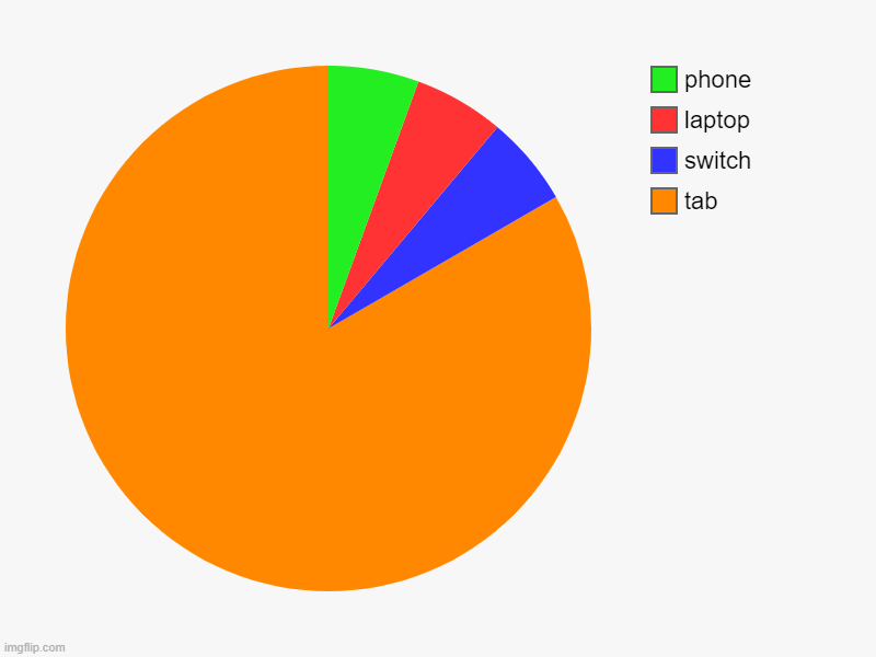 me | tab, switch, laptop, phone | image tagged in charts,pie charts,funny memes | made w/ Imgflip chart maker