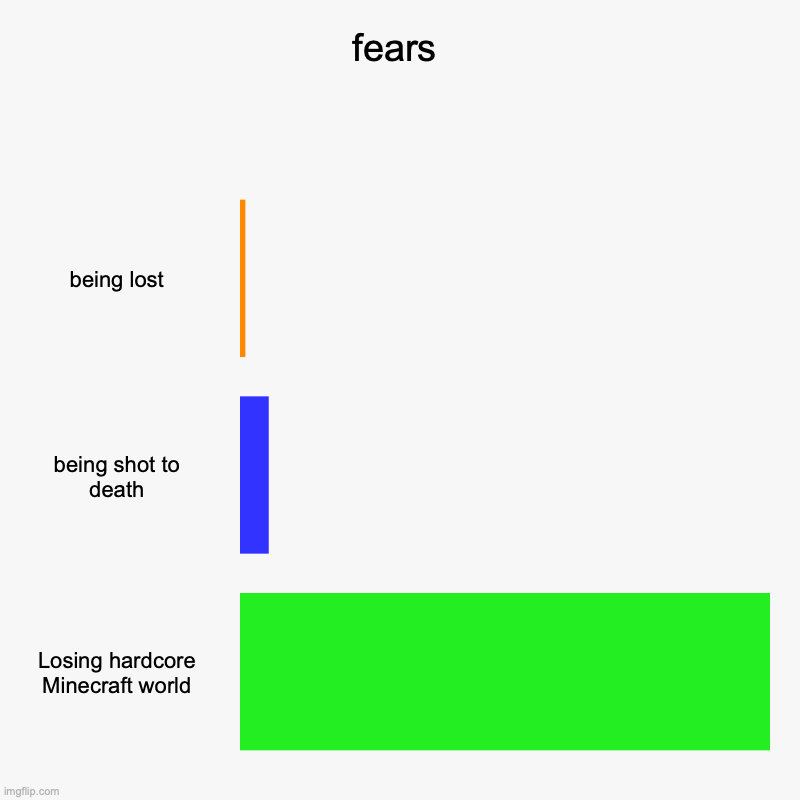 fears | being lost, being shot to death, Losing hardcore Minecraft world | image tagged in charts,bar charts | made w/ Imgflip chart maker