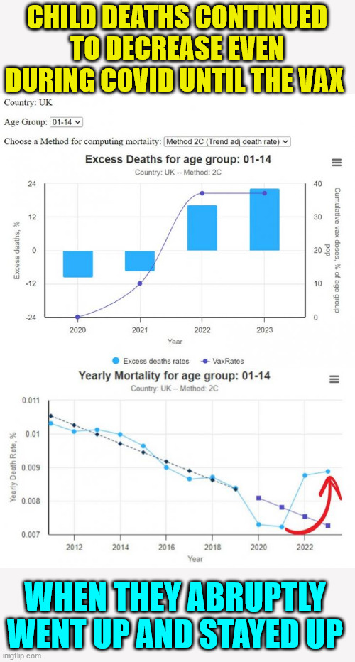 Gee... Maybe that's why Biden recently said We need a new vaccine... one that works... | CHILD DEATHS CONTINUED TO DECREASE EVEN DURING COVID UNTIL THE VAX; WHEN THEY ABRUPTLY WENT UP AND STAYED UP | image tagged in covid vaccine,truth | made w/ Imgflip meme maker