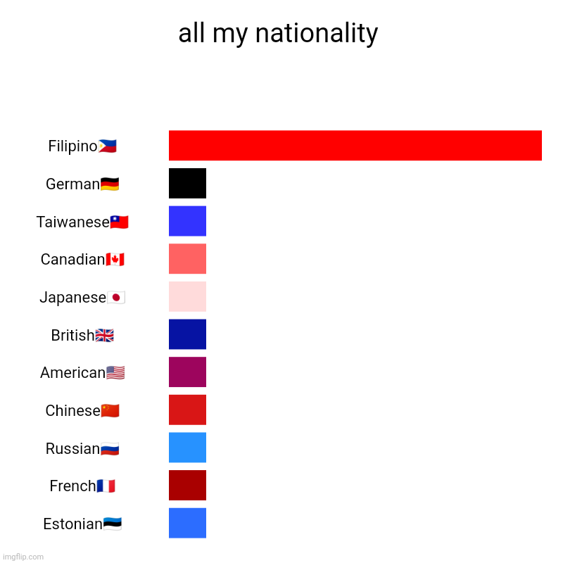 all my nationality | Filipino??, German??, Taiwanese??, Canadian??, Japanese??, British??, American??, Chinese??, Russian??, French??, Eston | image tagged in charts,bar charts | made w/ Imgflip chart maker
