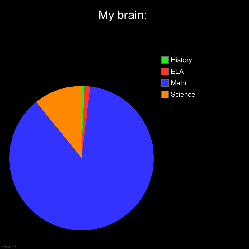 My brain: | Science, Math, ELA, History | image tagged in charts,pie charts | made w/ Imgflip chart maker