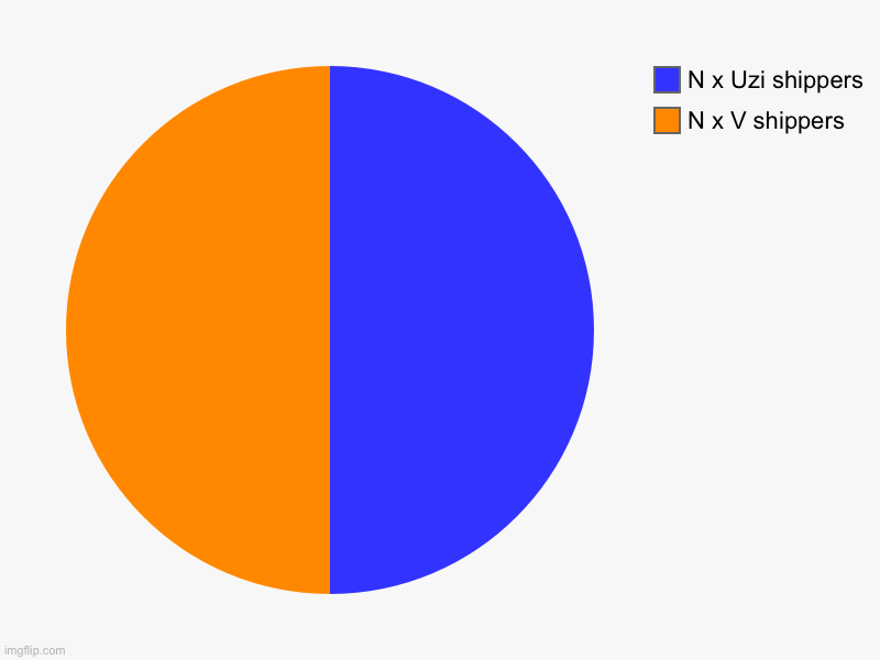 a (true) | N x V shippers, N x Uzi shippers | image tagged in charts,pie charts | made w/ Imgflip chart maker