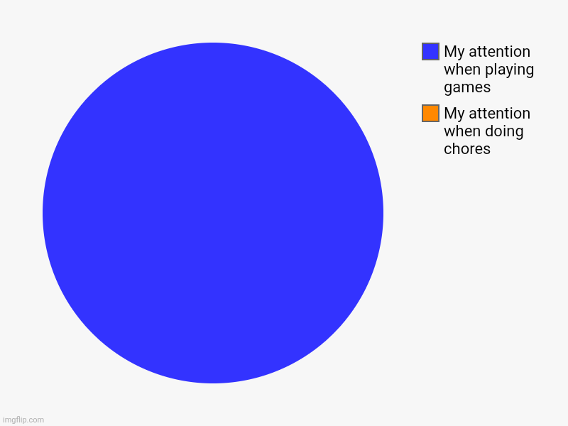 My attention when doing chores , My attention when playing games | image tagged in charts,pie charts | made w/ Imgflip chart maker