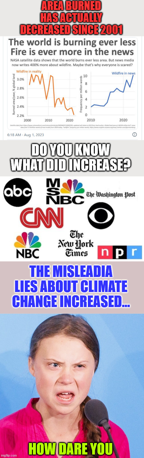 Climate change hoax... follow the money... | AREA BURNED HAS ACTUALLY DECREASED SINCE 2001; DO YOU KNOW WHAT DID INCREASE? THE MISLEADIA LIES ABOUT CLIMATE CHANGE INCREASED... HOW DARE YOU | image tagged in lib mainstream media,how dare you,climate change,hoax | made w/ Imgflip meme maker
