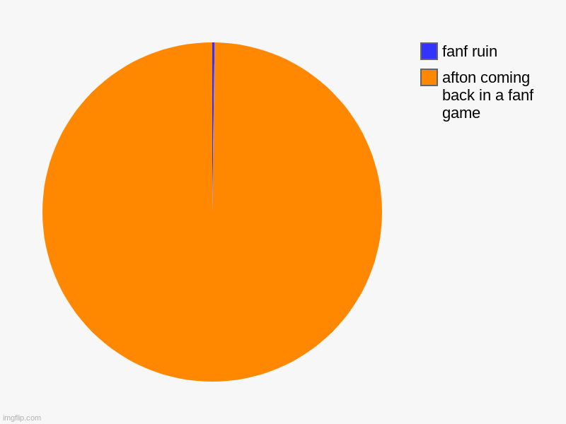 afton be like: | afton coming back in a fanf game, fanf ruin | image tagged in charts,pie charts | made w/ Imgflip chart maker