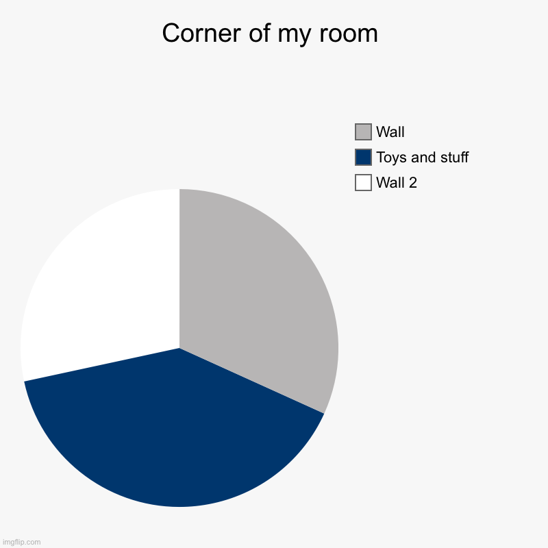 Yep, this is a corner | Corner of my room | Wall 2, Toys and stuff, Wall | image tagged in charts,pie charts | made w/ Imgflip chart maker
