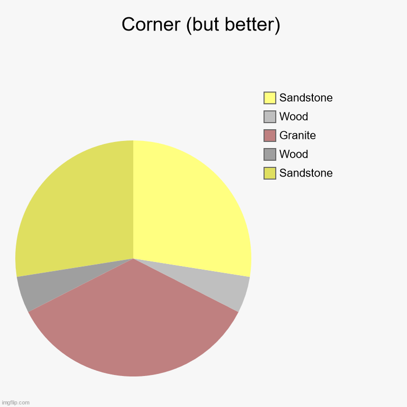 The corner of my room, but 1000000000x better | Corner (but better) | Sandstone, Wood, Granite, Wood, Sandstone | image tagged in charts,pie charts,memes,bedroom,oh wow are you actually reading these tags | made w/ Imgflip chart maker