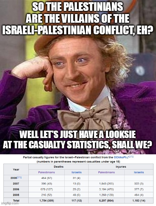The death toll for each side is very telling.... | SO THE PALESTINIANS ARE THE VILLAINS OF THE ISRAELI-PALESTINIAN CONFLICT, EH? WELL LET'S JUST HAVE A LOOKSIE AT THE CASUALTY STATISTICS, SHALL WE? | image tagged in memes,creepy condescending wonka,israel,palestine,israeli-palestinian conflict,death toll | made w/ Imgflip meme maker