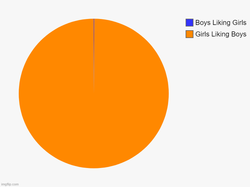Girls Liking Boys, Boys Liking Girls | image tagged in charts,pie charts | made w/ Imgflip chart maker