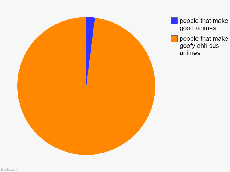 people that make goofy ahh sus animes, people that make good animes | image tagged in charts,pie charts | made w/ Imgflip chart maker