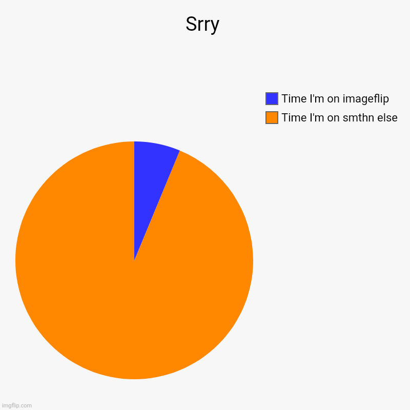 Srry | Time I'm on smthn else, Time I'm on imageflip | image tagged in charts,pie charts | made w/ Imgflip chart maker