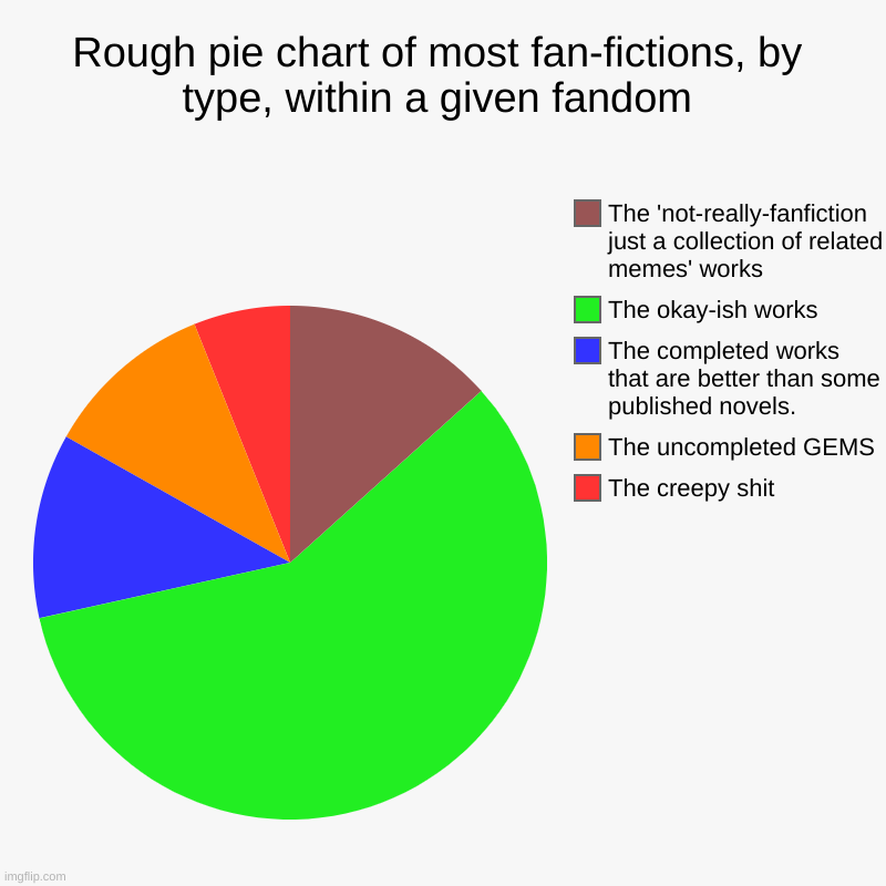 Rough chart of fanfiction types | Rough pie chart of most fan-fictions, by type, within a given fandom | The creepy shit, The uncompleted GEMS, The completed works that are b | image tagged in charts,pie charts | made w/ Imgflip chart maker