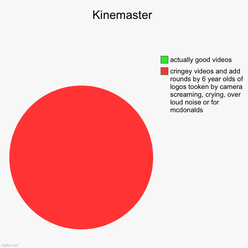 Kinemaster | cringey videos and add rounds by 6 year olds of logos tooken by camera screaming, crying, over loud noise or for mcdonalds, act | image tagged in kinemaster | made w/ Imgflip chart maker