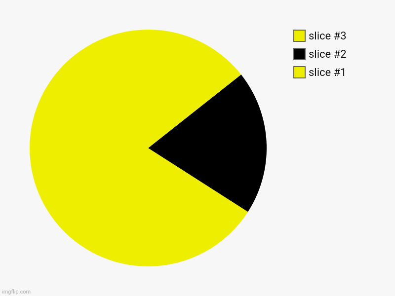 Pacman | image tagged in pie charts | made w/ Imgflip chart maker