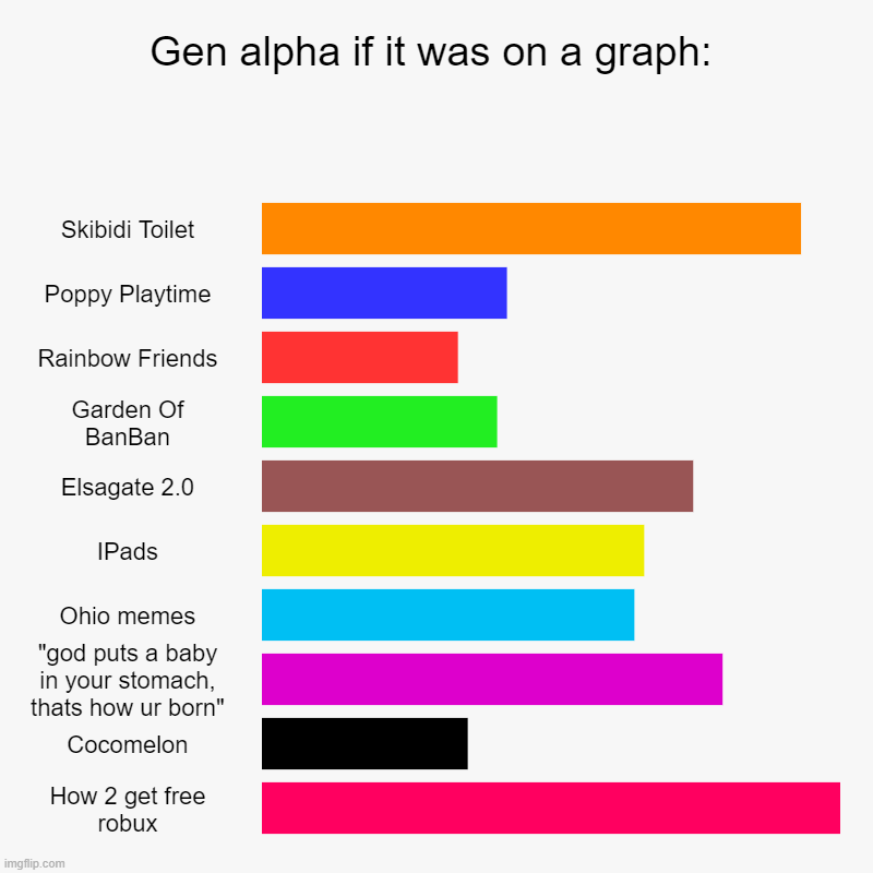 Gen alpha starter pack on a GRAPH! | Gen alpha if it was on a graph: | Skibidi Toilet, Poppy Playtime, Rainbow Friends, Garden Of BanBan, Elsagate 2.0, IPads, Ohio memes, "god p | image tagged in charts,bar charts | made w/ Imgflip chart maker