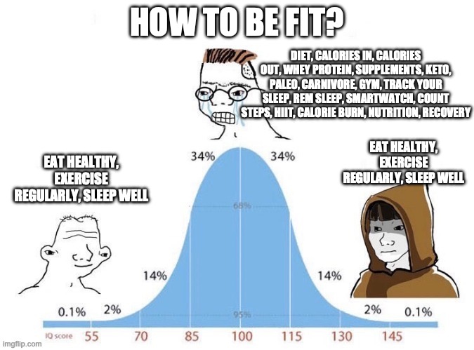 Bell curve of fitness | HOW TO BE FIT? DIET, CALORIES IN, CALORIES OUT, WHEY PROTEIN, SUPPLEMENTS, KETO, PALEO, CARNIVORE, GYM, TRACK YOUR SLEEP, REM SLEEP, SMARTWATCH, COUNT STEPS, HIIT, CALORIE BURN, NUTRITION, RECOVERY; EAT HEALTHY, EXERCISE REGULARLY, SLEEP WELL; EAT HEALTHY, EXERCISE REGULARLY, SLEEP WELL | image tagged in bell curve | made w/ Imgflip meme maker