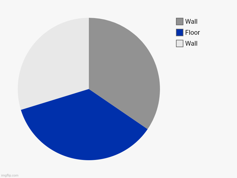Wall, Floor, Wall | image tagged in charts,pie charts | made w/ Imgflip chart maker