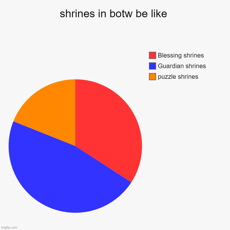 how?? | shrines in botw be like | puzzle shrines, Guardian shrines, Blessing shrines | image tagged in charts,pie charts,botw | made w/ Imgflip chart maker