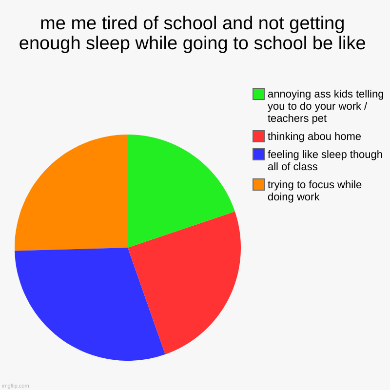 me me tired of school and not getting enough sleep while going to school be like | trying to focus while doing work , feeling like sleep tho | image tagged in charts,pie charts | made w/ Imgflip chart maker