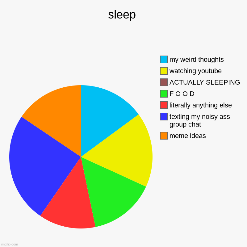 sleep | meme ideas, texting my noisy ass group chat, literally anything else , F O O D, ACTUALLY SLEEPING , watching youtube, my weird thoug | image tagged in charts,pie charts | made w/ Imgflip chart maker