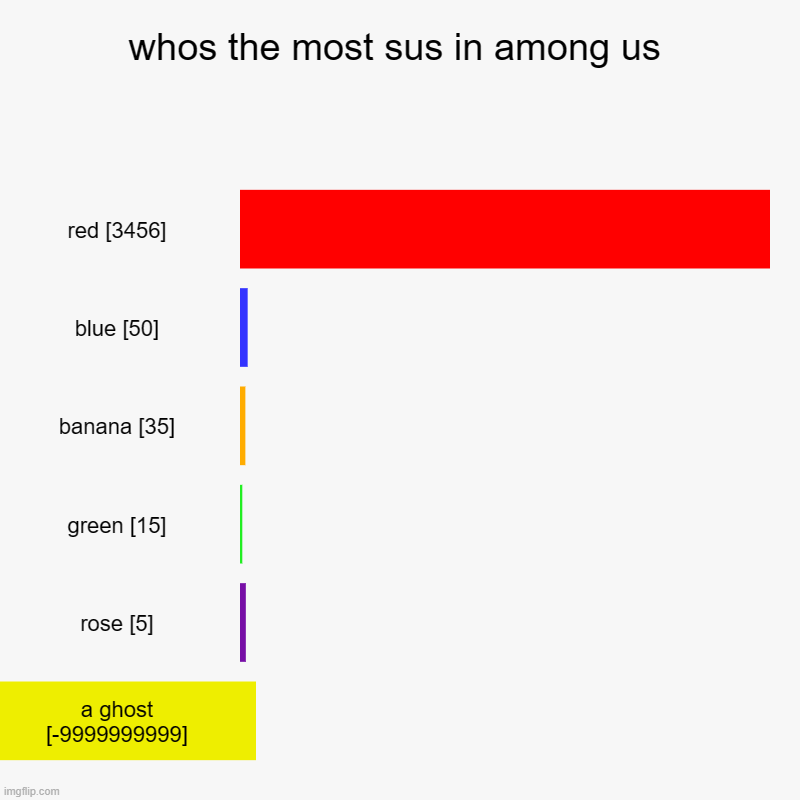 whos the most sus in among us | red [3456], blue [50], banana [35], green [15], rose [5], a ghost [-9999999999] | image tagged in charts,bar charts | made w/ Imgflip chart maker