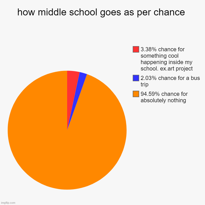 the truest thing you will ever see | how middle school goes as per chance | 94.59% chance for absolutely nothing, 2.03% chance for a bus trip, 3.38% chance for something cool ha | image tagged in charts,pie charts,school,true,memes | made w/ Imgflip chart maker