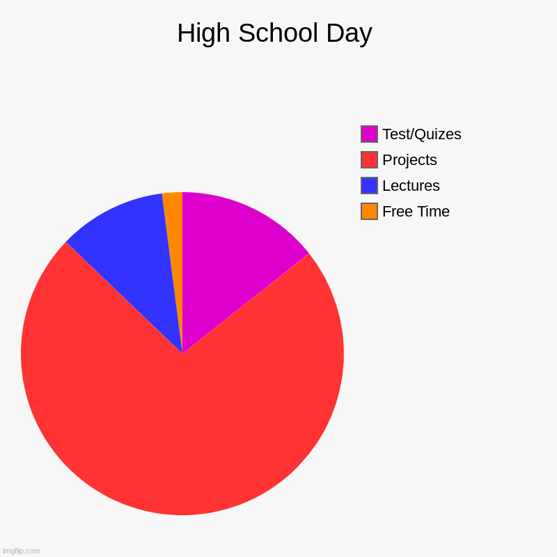 High School | High School Day | Free Time, Lectures, Projects, Test/Quizes | image tagged in charts,pie charts | made w/ Imgflip chart maker