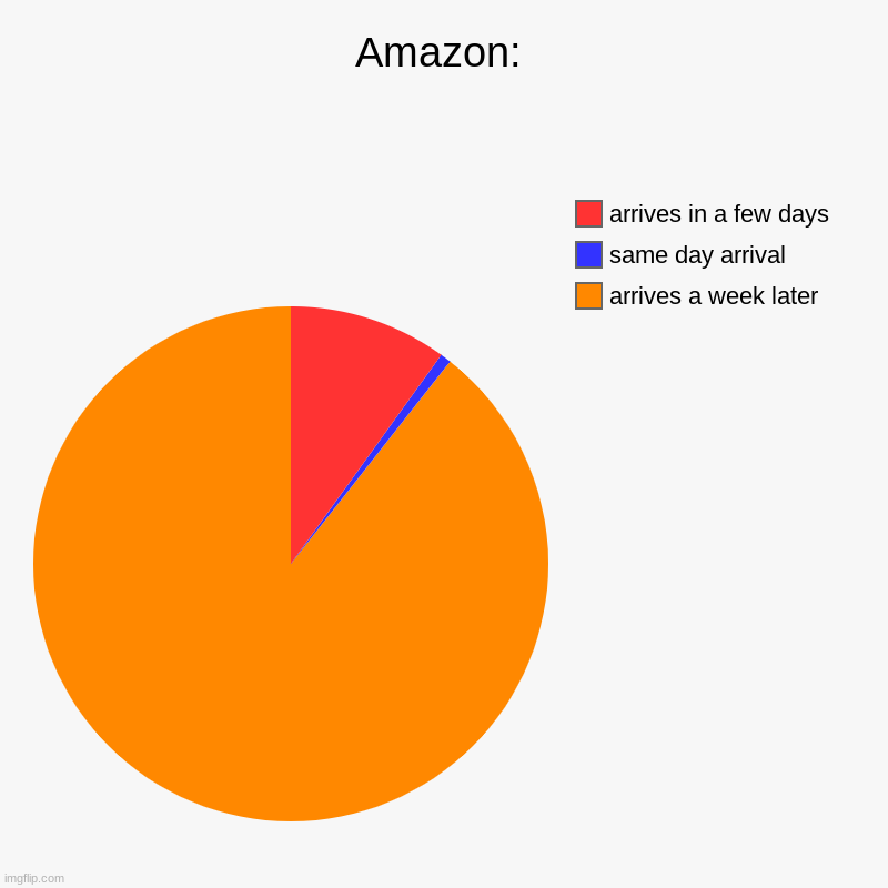 Amazon: | arrives a week later, same day arrival, arrives in a few days | image tagged in charts,pie charts | made w/ Imgflip chart maker